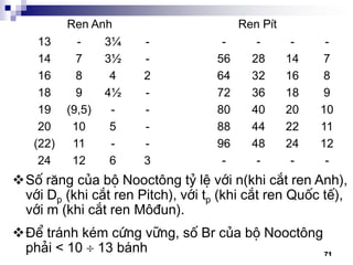 71
-
14
16
18
20
22
24
-
-
28
32
36
40
44
48
-
-
56
64
72
80
88
96
-
-
7
8
9
10
11
12
-
3¼
3½
4
4½
-
5
-
6
-
7
8
9
(9,5)
10
11
12
13
14
16
18
19
20
(22)
24
-
-
2
-
-
-
-
3
Ren Anh Ren PÝt
Sè r¨ng cña bé Nooct«ng tû lÖ víi n(khi c¾t ren Anh),
víi Dp (khi c¾t ren Pitch), víi tp (khi c¾t ren Quèc tÕ),
víi m (khi c¾t ren M«®un).
§Ó tr¸nh kÐm cøng v÷ng, sè Br cña bé Nooct«ng
ph¶i < 10  13 b¸nh
 