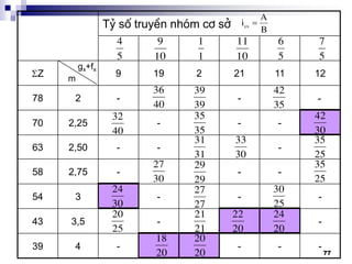 77
Tû sè truyÒn nhãm c¬ së cs
A
i
B

4
5
9
10
1
1
11
10
6
5
7
5
36
40
39
39
42
35
32
40
42
30
31
31
33
30
35
25
27
30
29
29
35
25
24
30
27
27
30
25
20
25
21
21
22
20
24
20
18
20
20
20
----439
--3,543
---354
---2,7558
---2,5063
---2,2570
--278
1211212199Z
-
35
35
gx+fx
m
 