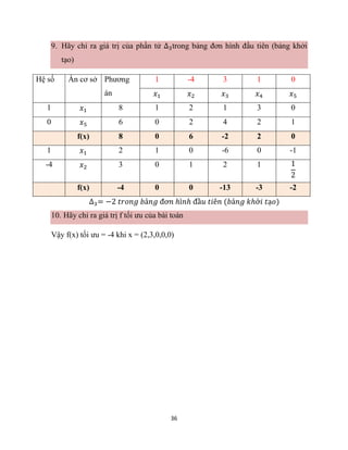36
9. Hãy chỉ ra giá trị của phần tử ∆3trong bảng đơn hình đầu tiên (bảng khởi
tạo)
Hệ số Ẩn cơ sở Phương
án
1 -4 3 1 0
𝑥1 𝑥2 𝑥3 𝑥4 𝑥5
1 𝑥1 8 1 2 1 3 0
0 𝑥5 6 0 2 4 2 1
f(x) 8 0 6 -2 2 0
1 𝑥1 2 1 0 -6 0 -1
-4 𝑥2 3 0 1 2 1 1
2
f(x) -4 0 0 -13 -3 -2
∆3= −2 𝑡𝑟𝑜𝑛𝑔 𝑏ả𝑛𝑔 đơ𝑛 ℎì𝑛ℎ đầ𝑢 𝑡𝑖ê𝑛 (𝑏ả𝑛𝑔 𝑘ℎở𝑖 𝑡ạ𝑜)
10. Hãy chỉ ra giá trị f tối ưu của bài toán
Vậy f(x) tối ưu = -4 khi x = (2,3,0,0,0)
 
