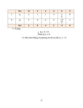 51
f(x) 12 5 4 -3 0 0
1 𝑥1 2 1 1 -1 1
2
0
0 𝑥5 5 0 2 -2 −5
2
1
f(x) 2 0 -1 2 -3 0
 Ta thấy:
{
∆3= 2 > 0
∀ℎệ 𝑠ố 𝑥3 < 0
=> 𝐵à𝑖 𝑡𝑜á𝑛 𝑘ℎô𝑛𝑔 𝑐ó 𝑝ℎươ𝑛𝑔 á𝑛 𝑡ố𝑖 ư𝑢 𝑛ế𝑢 𝑥3 = −3
 