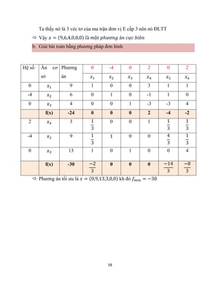58
Ta thấy nó là 3 véc tơ của ma trận đơn vị E cấp 3 nên nó ĐLTT
 Vậy 𝑥 = (9,6,4,0,0,0) 𝑙à 𝑚ộ𝑡 𝑝ℎươ𝑛𝑔 á𝑛 𝑐ự𝑐 𝑏𝑖ê𝑛
b. Giải bài toán bằng phương pháp đơn hình
Hệ số Ẩn cơ
sở
Phương
án
0 -4 0 2 0 2
𝑥1 𝑥2 𝑥3 𝑥4 𝑥5 𝑥6
0 𝑥1 9 1 0 0 3 1 1
-4 𝑥2 6 0 1 0 -1 1 0
0 𝑥3 4 0 0 1 -3 -3 4
f(x) -24 0 0 0 2 -4 -2
2 𝑥4 3 1
3
0 0 1 1
3
1
3
-4 𝑥2 9 1
3
1 0 0 4
3
1
3
0 𝑥3 13 1 0 1 0 0 4
f(x) -30 −2
3
0 0 0 −14
3
−8
3
 Phương án tối ưu là 𝑥 = (0,9,13,3,0,0) kh đó 𝑓𝑚𝑖𝑛 = −30
 
