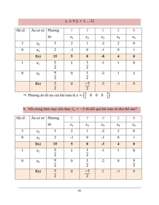 65
𝑥𝑗 ≥ 0 (𝑗 = 1, … ,5)
Hệ số Ẩn cơ sở Phương
án
1 3 2 2 0
𝑥1 𝑥2 𝑥3 𝑥4 𝑥5
3 𝑥2 5 2 1 -2 2 0
0 𝑥5 2 -1 0 -1 0 1
f(x) 15 5 0 -8 4 0
1 𝑥1 5
2
1 1
2
-1 1 0
0 𝑥5 9
2
0 1
2
-2 1 1
f(x) 5
2
0 −5
2
-3 -1 0
 Phương án tối ưu của bài toán là 𝑥 = (
5
2
0 0 0
9
2
)
b. Nếu trong hàm mục tiêu thay 𝐶3 = −3 thì kết quả bài toàn sẽ như thế nào?
Hệ số Ẩn cơ sở Phương
án
1 3 -3 2 0
𝑥1 𝑥2 𝑥3 𝑥4 𝑥5
3 𝑥2 5 2 1 -2 2 0
0 𝑥5 2 -1 0 -1 0 1
f(x) 15 5 0 -3 4 0
1 𝑥1 5
2
1 1
2
-1 1 0
0 𝑥5 9
2
0 1
2
-2 0 4
3
f(x) 5
2
0 −5
2
2 -1 0
 