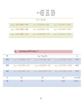 77
𝐴 = (
0,3 0,4 0,3
0,2 0,2 0,3
0,1 0,15 0,1
)
𝒙𝒊𝒋 = 𝒂𝒊𝒋. 𝑿𝒊
𝒙𝟏𝟏 = 𝟎, 𝟑. 𝟑𝟑𝟎 = 𝟗𝟗 𝑥12 = 0,4.220 = 88 𝑥13 = 0,3.165 = 49,5
𝒙𝟐𝟏 = 𝟎, 𝟐. 𝟑𝟑𝟎 = 𝟔𝟔 𝑥22 = 0,2.220 = 44 𝑥23 = 0,3.165 = 49,5
𝒙𝟑𝟏 = 𝟎, 𝟏. 𝟑𝟑𝟎 = 𝟑𝟑 𝑥32 = 0,15.220 = 33 𝑥33 = 0,1.165 = 16,5
iii. Lập bảng CĐLN năm t+1
X 𝒙𝒊𝒋 = 𝒂𝒊𝒋. 𝑿𝒊 𝒙
330 𝑥11 = 0,3.330 = 99 𝑥12 = 0,4.220 = 88 𝑥13 = 0,3.165 = 49,5 93,5
220 𝑥21 = 0,2.330 = 66 𝑥22 = 0,2.220 = 44 𝑥23 = 0,3.165 = 49,5 60,5
165 𝑥31 = 0,1.330 = 33 𝑥32 = 0,15.220 = 33 𝑥33 = 0,1.165 = 16,5 82,5
V 60 30 30 TỷVND
M 72 25 19,5 Năm t
 
