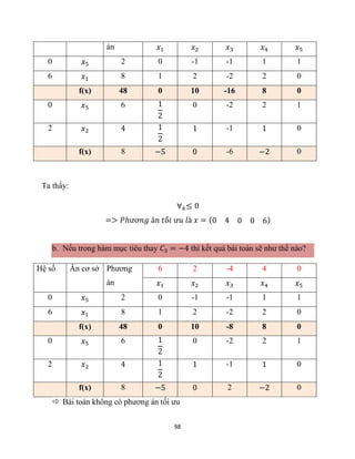 98
án 𝑥1 𝑥2 𝑥3 𝑥4 𝑥5
0 𝑥5 2 0 -1 -1 1 1
6 𝑥1 8 1 2 -2 2 0
f(x) 48 0 10 -16 8 0
0 𝑥5 6 1
2
0 -2 2 1
2 𝑥2 4 1
2
1 -1 1 0
f(x) 8 −5 0 -6 −2 0
Ta thấy:
∀𝑘≤ 0
=> 𝑃ℎươ𝑛𝑔 á𝑛 𝑡ố𝑖 ư𝑢 𝑙à 𝑥 = (0 4 0 0 6)
b. Nếu trong hàm mục tiêu thay 𝐶3 = −4 thì kết quả bài toán sẽ như thế nào?
Hệ số Ẩn cơ sở Phương
án
6 2 -4 4 0
𝑥1 𝑥2 𝑥3 𝑥4 𝑥5
0 𝑥5 2 0 -1 -1 1 1
6 𝑥1 8 1 2 -2 2 0
f(x) 48 0 10 -8 8 0
0 𝑥5 6 1
2
0 -2 2 1
2 𝑥2 4 1
2
1 -1 1 0
f(x) 8 −5 0 2 −2 0
 Bài toán không có phương án tối ưu
 