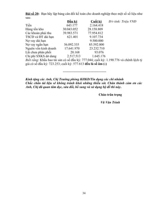 Bài số 20: Bạn hãy lập bảng cân đối kế toán cho doanh nghiệp theo một số số liệu như
sau:
Đầu kỳ
Cuối kỳ
Đ/v tính: Triệu VNĐ
Tiền
643.177
2.164.418
Hàng tồn kho
30.043.052
28.158.809
Các khoản phải thu
39.983.571
77.954.812
TSCĐ và ĐT dài hạn
621.401
9.107.734
Nợ vay dài hạn
9.500.000
Nợ vay ngắn hạn
56.092.335
85.592.000
Nguôn vốn kinh doanh
17.641.970
23.232.710
Lãi chưa phân phối
20.168
93.076
Chi phí SXKS dở dang
2.517.513
1.645.176
Biết rằng: Khấu hao tài sản có số đầu kỳ: 777.044; cuối kỳ: 1.190.776 và chênh lệch tỷ
giá có số đầu kỳ: 723.253; cuối kỳ: 577.613 đều là số âm (-)
--------------------------------------Kính tặng các Anh, Chị Trưởng phòng KHKD/Tín dụng các chi nhánh
Chắc chắn tài liệu sẽ không tránh khỏi những thiếu sót. Chân thành cảm ơn các
Anh, Chị đã quan tâm đọc, sửa đổi, bổ sung và sử dụng bộ đề thi này.
Chào trân trọng
Vũ Văn Trình

34

 
