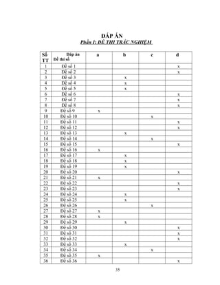 ĐÁP ÁN
Phần I: ĐỀ THI TRẮC NGHIỆM
Đáp án
Số
TT Đề thi số

1
2
3
4
5
6
7
8
9
10
11
12
13
14
15
16
17
18
19
20
21
22
23
24
25
26
27
28
29
30
31
32
33
34
35
36

Đề số 1
Đề số 2
Đề số 3
Đề số 4
Đề số 5
Đề số 6
Đề số 7
Đề số 8
Đề số 9
Đề số 10
Đề số 11
Đề số 12
Đề số 13
Đề số 14
Đề số 15
Đề số 16
Đề số 17
Đề số 18
Đề số 19
Đề số 20
Đề số 21
Đề số 22
Đề số 23
Đề số 24
Đề số 25
Đề số 26
Đề số 27
Đề số 28
Đề số 29
Đề số 30
Đề số 31
Đề số 32
Đề số 33
Đề số 34
Đề số 35
Đề số 36

a

b

c

d
x
x

x
x
x
x
x
x
x
x
x
x
x
x
x
x
x
x
x
x
x
x
x
x
x
x
x
x
x
x
x
x
x
x
x
x
35

 