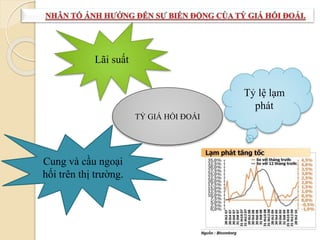 TỶ GIÁ HỐI ĐOÁI
Tỷ lệ lạm
phát
Lãi suất
Cung và cầu ngoại
hối trên thị trường.
 