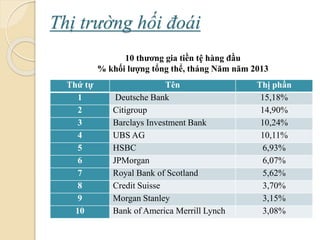 Thị trường hối á
10 thương gia tiền tệ hàng đầu
% khối lượng tổng thể, tháng Năm năm 2013
Thứ tự Tên Thị phần
1 Deutsche Bank 15,18%
2 Citigroup 14,90%
3 Barclays Investment Bank 10,24%
4 UBS AG 10,11%
5 HSBC 6,93%
6 JPMorgan 6,07%
7 Royal Bank of Scotland 5,62%
8 Credit Suisse 3,70%
9 Morgan Stanley 3,15%
10 Bank of America Merrill Lynch 3,08%
 