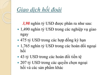 Giao dịch hối á
3,98 nghìn tỷ USD ược phân ra như sau:
 1,490 nghìn tỷ USD trong các nghiệp vụ giao
ngay
 475 tỷ USD trong các hợp đồng kỳ hạn
 1,765 nghìn tỷ USD trong các hoán đổi ngoại
hối
 43 tỷ USD trong các hoán đổi tiền tệ
 207 tỷ USD trong các quyền chọn ngoại
hối và các sản phẩm khác
 
