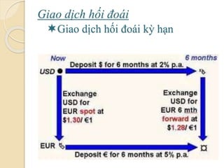 Giao dịch hối á
Giao dịch hối á kỳ hạn
 