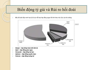  Biểu đồ dưới đây minh họa tỷ lệ của mỗi loại hợp đồng ngoại hối tính theo mức cầu của thị trường:
 Swaps – hợp đồng hoán đổi tiền tệ
 Spot – hợp đồng giao ngay
 Forwards – Hợp đồng kỳ hạn
 Options – Hợp đồng quyền chọn
 Futures – hợp đồng tương lai
Biến động tỷ giá và Rủi ro hối á
 