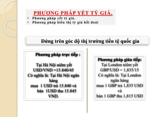 Phương pháp trực tiếp :
Tại Hà Nội niêm yết
USD/VND =15.840/45
Có nghĩa là: Tại Hà Nội ngân
hàng
mua 1 USD trả 15.840 và
bán 1USD thu 15.845
VND.
Phương pháp gián tiếp:
Tại London niêm yết
GBP/USD = 1,835/15
Có nghĩa là: Tại London
ngân hàng
mua 1 GBP trả 1,835 USD
và
bán 1 GBP thu 1,815 USD
 