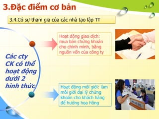 3.Đặc điểm cơ bản
 3.4.Có sự tham gia của các nhà tạo lập TT


                       Hoạt động giao dịch:
                       mua bán chứng khoán
                       cho chính mình, bằng
                       nguồn vốn của công ty
Các cty
CK có thể
hoạt động
dưới 2
hình thức               Hoạt động môi giới: làm
                        môi giới đại lý chứng
                        khoán cho khách hàng
                        để hưởng hoa hồng
 