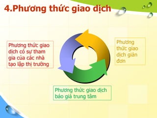 4.Phương thức giao dịch


                                             Phương
Phương thức giao
                                             thức giao
dịch có sự tham
                                             dịch giản
gia của các nhà
                                             đơn
tạo lập thị trường



                     Phương thức giao dịch
                     báo giá trung tâm
 