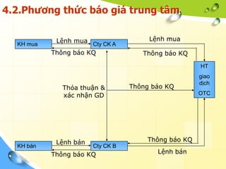 4.2.Phương thức báo giá trung tâm

            Lệnh mua Cty CK A          Lệnh mua
  KH mua
           Thông báo KQ              Thông báo KQ

                                                     HT
                                                     giao
                                                     dịch
              Thỏa thuận &        Thông báo KQ
              xác nhận GD                            OTC




            Lệnh bán                  Thông báo KQ
  KH bán               Cty CK B
           Thông báo KQ                  Lệnh bán
 