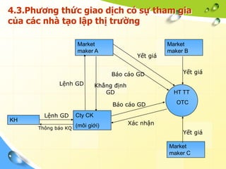 4.3.Phương thức giao dịch có sự tham gia
của các nhà tạo lập thị trường

                    Market                            Market
                    maker A                           maker B
                                            Yết giá


                                  Báo cáo GD               Yết giá

             Lệnh GD         Khẳng định
                                GD                      HT TT

                                  Báo cáo GD             OTC

        Lệnh GD     Cty CK
KH
                   (môi giới)             Xác nhận
      Thông báo KQ
                                                           Yết giá

                                                      Market
                                                      maker C
 