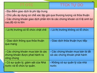 TT OTC                            TTCK TỰ DO
- Địa điểm giao dịch là phi tập trung
- Chủ yếu áp dụng cơ chế xác lập giá qua thương lượng và thỏa thuận
- Các chứng khoán giao dịch phần lớn là các chứng khoán có tỉ lệ sinh lợi
cao,độ rủi ro lớn

- Là thị trường có tổ chức chặt chẽ   - Là thị trường không có tổ chức



- Giao dịch thông qua thỏa thuận      - Giao dịch thỏa thuận trực tiếp
qua mạng

- Các chứng khoán mua bán là các      - Các chứng khoán mua bán là tất
chứng khoán được phat hành ra         cả các chứng khoán phát hành
công chúng
- Có sự quản lý, giám sát của Nhà     - Không có sự quản lý của nhà
nước và tổ chức tự quản.              nước
 