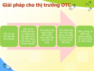 Giải pháp cho thị trường OTC



                 Cần có hệ
                               Thị trường cần    Cần phát triển
               thống kế toán                                      Tăng cường cổ
Cần có các                       được hoạch       hơn nữa hoạt
               và những yêu                                         phần hóa
                                  định chiến     động của Hiệp
nhà tạo lập    cầu kiểm toán
                               lược phát triển   hội Kinh doanh
                                                                  doanh nghiệp
thị trường.    thể hiện đúng                                      về cả số lượng
                                 một cách rõ      Chứng khoán
              “sức khỏe” của                                      và chất lượng.
                                     ràng.         Việt Nam.
              Doanh nghiệp.
 