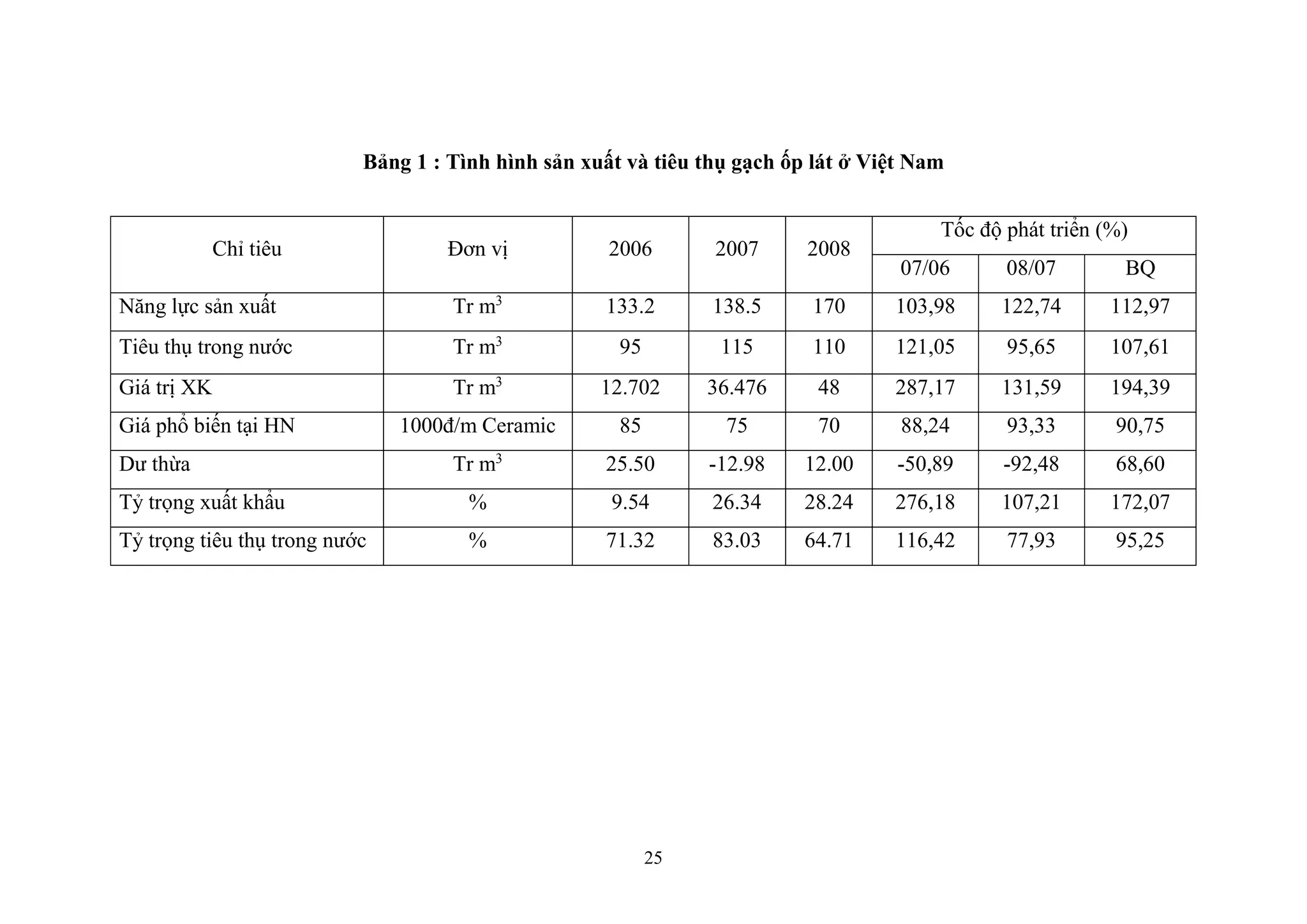25
Bảng 1 : Tình hình sản xuất và tiêu thụ gạch ốp lát ở Việt Nam
Chỉ tiêu Đơn vị 2006 2007 2008
Tốc độ phát triển (%)
07/06 08/07 BQ
Năng lực sản xuất Tr m3
133.2 138.5 170 103,98 122,74 112,97
Tiêu thụ trong nước Tr m3
95 115 110 121,05 95,65 107,61
Giá trị XK Tr m3
12.702 36.476 48 287,17 131,59 194,39
Giá phổ biến tại HN 1000đ/m Ceramic 85 75 70 88,24 93,33 90,75
Dư thừa Tr m3
25.50 -12.98 12.00 -50,89 -92,48 68,60
Tỷ trọng xuất khẩu % 9.54 26.34 28.24 276,18 107,21 172,07
Tỷ trọng tiêu thụ trong nước % 71.32 83.03 64.71 116,42 77,93 95,25
 