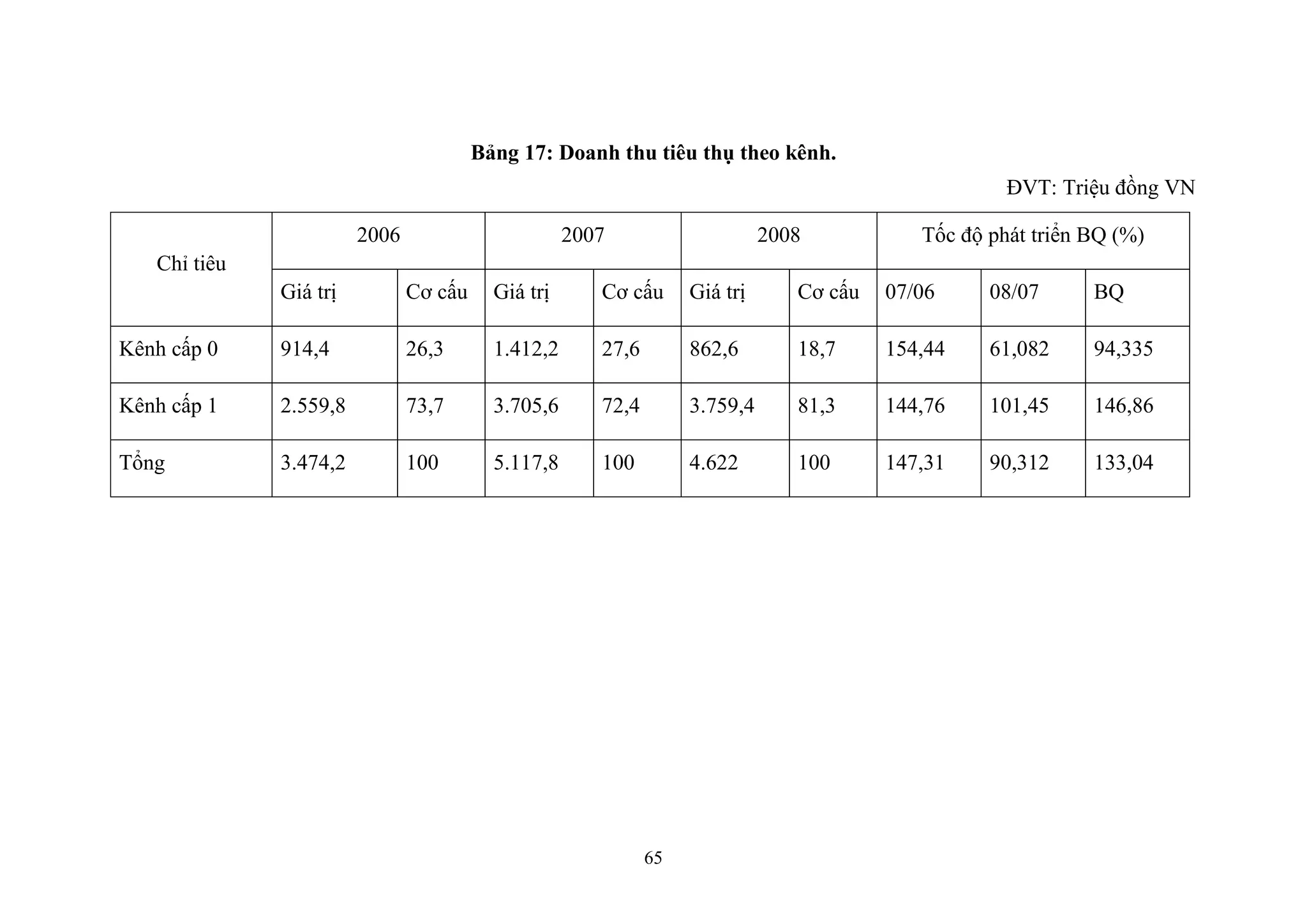 65
Bảng 17: Doanh thu tiêu thụ theo kênh.
ĐVT: Triệu đồng VN
Chỉ tiêu
2006 2007 2008 Tốc độ phát triển BQ (%)
Giá trị Cơ cấu Giá trị Cơ cấu Giá trị Cơ cấu 07/06 08/07 BQ
Kênh cấp 0 914,4 26,3 1.412,2 27,6 862,6 18,7 154,44 61,082 94,335
Kênh cấp 1 2.559,8 73,7 3.705,6 72,4 3.759,4 81,3 144,76 101,45 146,86
Tổng 3.474,2 100 5.117,8 100 4.622 100 147,31 90,312 133,04
 