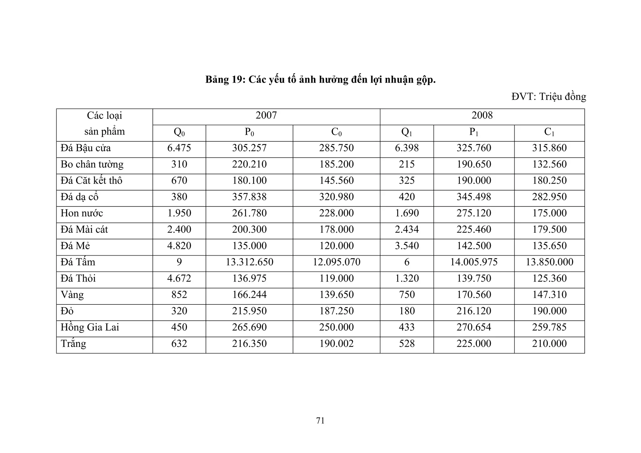 71
Bảng 19: Các yếu tố ảnh hưởng đến lợi nhuận gộp.
ĐVT: Triệu đồng
Các loại
sản phẩm
2007 2008
Q0 P0 C0 Q1 P1 C1
Đá Bậu cửa 6.475 305.257 285.750 6.398 325.760 315.860
Bo chân tường 310 220.210 185.200 215 190.650 132.560
Đá Căt kết thô 670 180.100 145.560 325 190.000 180.250
Đá dạ cổ 380 357.838 320.980 420 345.498 282.950
Hon nước 1.950 261.780 228.000 1.690 275.120 175.000
Đá Mài cát 2.400 200.300 178.000 2.434 225.460 179.500
Đá Mẻ 4.820 135.000 120.000 3.540 142.500 135.650
Đá Tấm 9 13.312.650 12.095.070 6 14.005.975 13.850.000
Đá Thỏi 4.672 136.975 119.000 1.320 139.750 125.360
Vàng 852 166.244 139.650 750 170.560 147.310
Đỏ 320 215.950 187.250 180 216.120 190.000
Hồng Gia Lai 450 265.690 250.000 433 270.654 259.785
Trắng 632 216.350 190.002 528 225.000 210.000
 