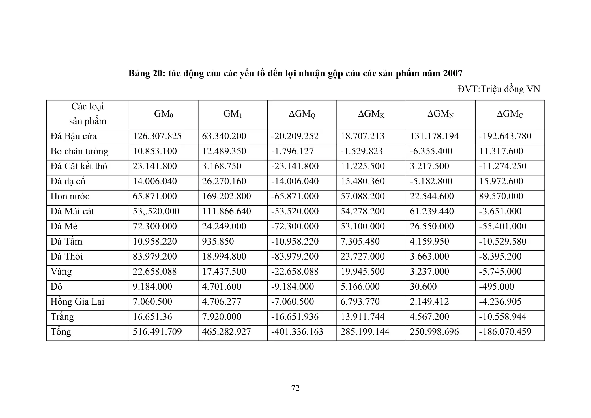 72
Bảng 20: tác động của các yếu tố đến lợi nhuận gộp của các sản phẩm năm 2007
ĐVT:Triệu đồng VN
Các loại
sản phẩm
GM0 GM1 ∆GMQ ∆GMK ∆GMN ∆GMC
Đá Bậu cửa 126.307.825 63.340.200 -20.209.252 18.707.213 131.178.194 -192.643.780
Bo chân tường 10.853.100 12.489.350 -1.796.127 -1.529.823 -6.355.400 11.317.600
Đá Căt kết thô 23.141.800 3.168.750 -23.141.800 11.225.500 3.217.500 -11.274.250
Đá dạ cổ 14.006.040 26.270.160 -14.006.040 15.480.360 -5.182.800 15.972.600
Hon nước 65.871.000 169.202.800 -65.871.000 57.088.200 22.544.600 89.570.000
Đá Mài cát 53,.520.000 111.866.640 -53.520.000 54.278.200 61.239.440 -3.651.000
Đá Mẻ 72.300.000 24.249.000 -72.300.000 53.100.000 26.550.000 -55.401.000
Đá Tấm 10.958.220 935.850 -10.958.220 7.305.480 4.159.950 -10.529.580
Đá Thỏi 83.979.200 18.994.800 -83.979.200 23.727.000 3.663.000 -8.395.200
Vàng 22.658.088 17.437.500 -22.658.088 19.945.500 3.237.000 -5.745.000
Đỏ 9.184.000 4.701.600 -9.184.000 5.166.000 30.600 -495.000
Hồng Gia Lai 7.060.500 4.706.277 -7.060.500 6.793.770 2.149.412 -4.236.905
Trắng 16.651.36 7.920.000 -16.651.936 13.911.744 4.567.200 -10.558.944
Tổng 516.491.709 465.282.927 -401.336.163 285.199.144 250.998.696 -186.070.459
 