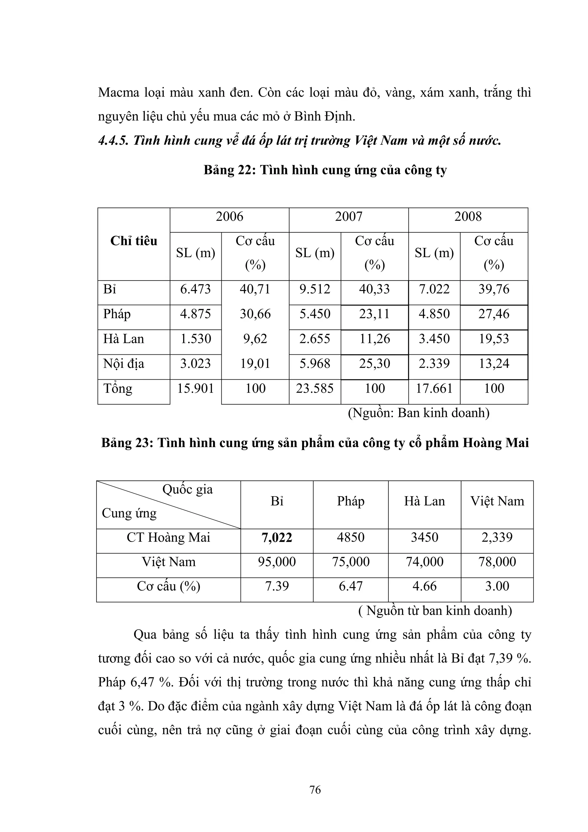 76
Macma loại màu xanh đen. Còn các loại màu đỏ, vàng, xám xanh, trắng thì
nguyên liệu chủ yếu mua các mỏ ở Bình Định.
4.4.5. Tình hình cung vể đá ốp lát trị trường Việt Nam và một số nước.
Bảng 22: Tình hình cung ứng của công ty
Chỉ tiêu
2006 2007 2008
SL (m)
Cơ cấu
(%)
SL (m)
Cơ cấu
(%)
SL (m)
Cơ cấu
(%)
Bỉ 6.473 40,71 9.512 40,33 7.022 39,76
Pháp 4.875 30,66 5.450 23,11 4.850 27,46
Hà Lan 1.530 9,62 2.655 11,26 3.450 19,53
Nội địa 3.023 19,01 5.968 25,30 2.339 13,24
Tổng 15.901 100 23.585 100 17.661 100
(Nguồn: Ban kinh doanh)
Bảng 23: Tình hình cung ứng sản phẩm của công ty cổ phẩm Hoàng Mai
Quốc gia
Cung ứng
Bỉ Pháp Hà Lan Việt Nam
CT Hoàng Mai 7,022 4850 3450 2,339
Việt Nam 95,000 75,000 74,000 78,000
Cơ cấu (%) 7.39 6.47 4.66 3.00
( Nguồn từ ban kinh doanh)
Qua bảng số liệu ta thấy tình hình cung ứng sản phẩm của công ty
tương đối cao so với cả nước, quốc gia cung ứng nhiều nhất là Bỉ đạt 7,39 %.
Pháp 6,47 %. Đối với thị trường trong nước thì khả năng cung ứng thấp chỉ
đạt 3 %. Do đặc điểm của ngành xây dựng Việt Nam là đá ốp lát là công đoạn
cuối cùng, nên trả nợ cũng ở giai đoạn cuối cùng của công trình xây dựng.
 