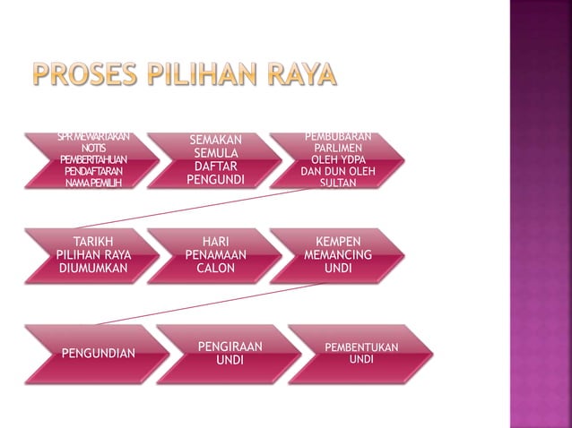 pengajian am nota pilihan raya | PPTX