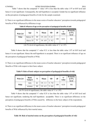 K.THIYAGU VETRIC EDUCATION JOURNAL 2013
8
Table 7 shows that the computed ‘t’ value 1.05 is less than the table value 1.97 at 0.05 level and
hence it is not significant. Consequently, the null hypothesis is accepted. Gender has no significant influence
on the perception of pedagogical benefits of wiki for the sample examined.
2. There is no significant difference in the mean scores of teacher educators’ perception towards pedagogical
benefits of Wiki influenced by difference in age.
Table 8: Influence of age on the perception of pedagogical benefits of wiki
Web 2.0
Age N Mean SD df
‘t’
value
Remarks
at 5%
level
Wiki Below 35 99 3 9 . 2 0 5 . 0 1
148 0.31 NS
Above 35 51 3 9 . 4 9 5 . 9 2
(At 5% level of significance, the table value of ‘t’ is 1.97)
Table 8 shows that the computed ‘t’ value 0.31 is less than the table value 1.97 at 0.05 level and
hence it is not significant. Hence the null hypothesis is accepted. There is no significant influence of age on
the perception of pedagogical benefits of Wiki.
3. There is no significant difference in the mean scores of teacher educators’ perception towards pedagogical
Benefits of Wiki with respect to their basic subject.
Table 9: Role of basic subject on perception of pedagogical benefits of wiki
Web 2.0
Basic
Subject
N Mean SD df
‘t’
value
Remarks
at 5%
level
Wiki
Arts 61 3 9 . 1 1 5 . 7 0
148 0.35 NS
science 89 3 9 . 4 3 5 . 0 6
(At 5% level of significance, the table value of ‘t’ is 1.97)
Table 9 shows that the computed ‘t’ value 0.35 is less than the table value 1.97 at 0.05 level and
hence not significant; rendering the null hypothesis acceptable. There is no significant difference on the
perception of pedagogical benefits of Wiki caused by difference in the basic subject of the respondents.
4. There is no significant difference in the mean scores of teacher educators’ perception towards pedagogical
benefits of Wiki influenced by their marital status.
Table 10: Role of marital status on the perception of pedagogical benefits of wiki
 