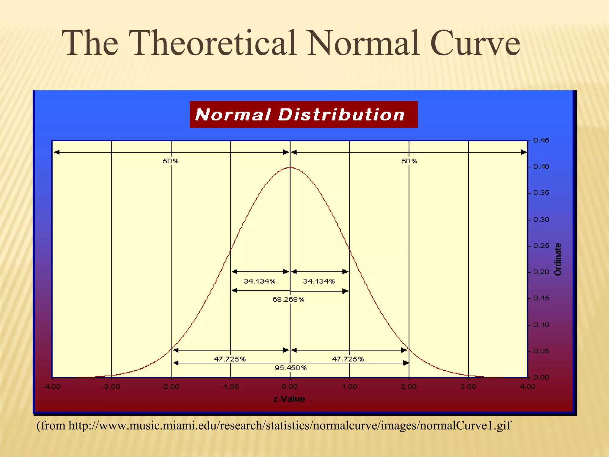 The Theoretical Normal Curve
(from http://www.music.miami.edu/research/statistics/normalcurve/images/normalCurve1.gif
 