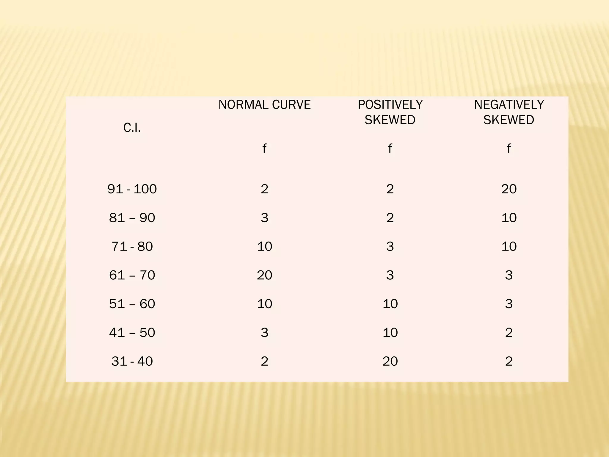C.I.
NORMAL CURVE POSITIVELY
SKEWED
NEGATIVELY
SKEWED
f f f
91 - 100 2 2 20
81 – 90 3 2 10
71 - 80 10 3 10
61 – 70 20 3 3
51 – 60 10 10 3
41 – 50 3 10 2
31 - 40 2 20 2
 