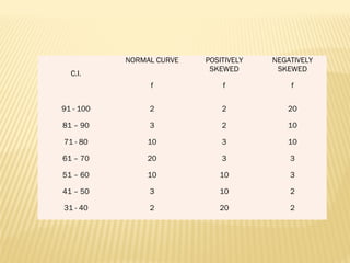 C.I.
NORMAL CURVE POSITIVELY
SKEWED
NEGATIVELY
SKEWED
f f f
91 - 100 2 2 20
81 – 90 3 2 10
71 - 80 10 3 10
61 – 70 20 3 3
51 – 60 10 10 3
41 – 50 3 10 2
31 - 40 2 20 2
 