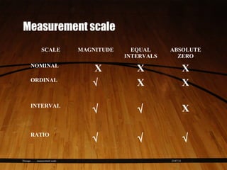 23/07/14Thiyagu..........measurement scale
Measurement scale
SCALE MAGNITUDE EQUAL
INTERVALS
ABSOLUTE
ZERO
NOMINAL
X X X
ORDINAL
√ X X
INTERVAL
√ √ X
RATIO
√ √ √
 