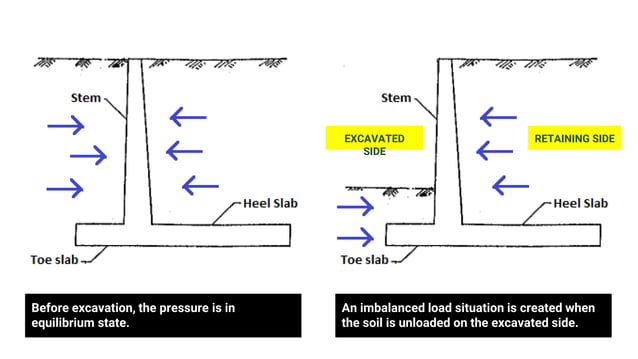 Construction Technology II (Seminar) - Deep excavation | PPTX