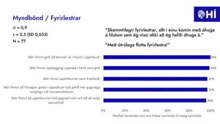 Myndbönd / Fyrirlestrar
α = 0,9
x = 5,5 (SD 0,653)
N = 77
"Skemmtilegir fyrirlestrar, allt í einu komin með áhuga
á hlutum sem ég vissi ekki að ég hefði áhuga á."
"Með ótrúlega flotta fyrirlestra!"
96%
97%
97%
99%
100%
0% 20% 40% 60% 80% 100%
Mér finnst að upptökurnar hafi gagnast mér vel við að skilja
námsefnið
Mér finnst að frásagnir gesta í upptökum hafi gefið mér gagnlega
tengingu við raunveruleikann
Mér finnst upptökurnar vera fræðandi
Mér finnst uppbygging upptaka í heild vera góð
Mér finnst gott að kennari sé í mynd í upptökum
Hlutfall nemenda sem eru frekar sammála til mjög sammála
 