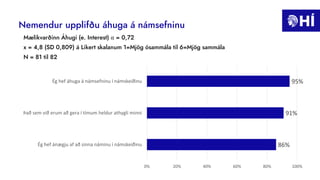 Nemendur upplifðu áhuga á námsefninu
Mælikvarðinn Áhugi (e. Interest) α = 0,72
x = 4,8 (SD 0,809) á Likert skalanum 1=Mjög ósammála til 6=Mjög sammála
N = 81 til 82
86%
91%
95%
0% 20% 40% 60% 80% 100%
Ég hef ánægju af að sinna náminu í námskeiðinu
Það sem við erum að gera í tímum heldur athygli minni
Ég hef áhuga á námsefninu í námskeiðinu
 