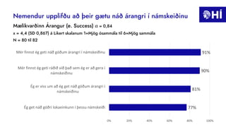 Nemendur upplifðu að þeir gætu náð árangri í námskeiðinu
77%
81%
90%
91%
0% 20% 40% 60% 80% 100%
Ég get náð góðri lokaeinkunn í þessu námskeiði
Ég er viss um að ég get náð góðum árangri í
námskeiðinu
Mér finnst ég geti ráðið við það sem ég er að gera í
námskeiðinu
Mér finnst ég geti náð góðum árangri í námskeiðinu
Mælikvarðinn Árangur (e. Success) α = 0,84
x = 4,4 (SD 0,867) á Likert skalanum 1=Mjög ósammála til 6=Mjög sammála
N = 80 til 82
 