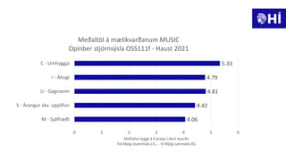 4.06
4.42
4.81
4.79
5.33
0 1 2 3 4 5 6
M - Sjálfræði
S - Árangur skv. upplifun
U - Gagnsemi
I - Áhugi
C - Umhyggja
Meðaltal byggt á 6 þrepa Likert kvarða
frá Mjög ósammála (1).... til Mjög sammála (6)
Meðaltöl á mælikvarðanum MUSIC
Opinber stjórnsýsla OSS111f - Haust 2021
 