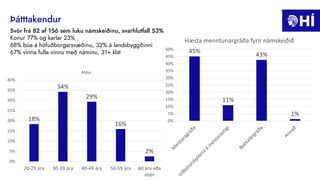 Þátttakendur
18%
34%
29%
16%
2%
0%
5%
10%
15%
20%
25%
30%
35%
40%
20-29 ára 30-39 ára 40-49 ára 50-59 ára 60 ára eða
eldri
Aldur
Svör frá 82 af 156 sem luku námskeiðinu, svarhlutfall 53%
Konur 77% og karlar 23%
68% búa á höfuðborgarsvæðinu, 32% á landsbyggðinni
67% vinna fulla vinnu með náminu, 31+ klst 45%
11%
43%
1%
0%
5%
10%
15%
20%
25%
30%
35%
40%
45%
50%
Hæsta menntunargráða fyrir námskeiðið
 