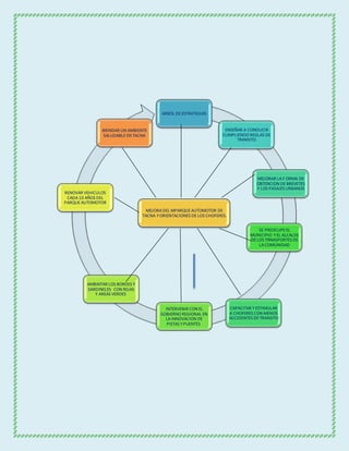 ARBOL DEESTRATEGIAS
ENSEÑAR A CONDUCIR
CUMPLIENDO REGLAS DE
TRANSITO
MEJORAR LA F ORMA DE
OBTENCION DEBREVETES
Y LOS PASAJES URBANOS
CAPACITAR Y ESTIMULAR
A CHOFERES CON MENOS
ACCIDENTES DETRANSITO
SE PREOCUPEEL
MUNICIPIO YEL ALCALDE
DELOS TRNASPORTES DE
LACOMUNIDAD
INTERVENIR CON EL
GOBIERNO REGIONAL EN
LAINNOVACION DE
PISTAS YPUENTES.
AMBINTAR LOS BORDES Y
SARDINELES CON REJAS
Y AREAS VERDES.
RENOVAR VEHICULOS
CADA10 AÑOS DEL
PARQUEAUTOMOTOR
MEJORA DEL MPARQUEAUTOMOTOR DE
TACNA Y ORIENTACIONES DE LOS CHOFERES.
BRINDAR UN AMBIENTE
SALUDABLEEN TACNA
 