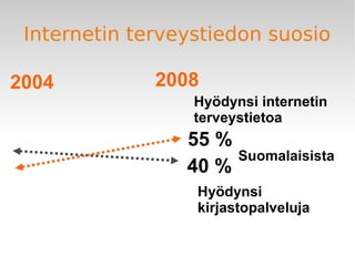 Internetin terveystiedon suosio
55 %
40 %
2004 2008
Hyödynsi internetin
terveystietoa
Hyödynsi
kirjastopalveluja
Suomalais...