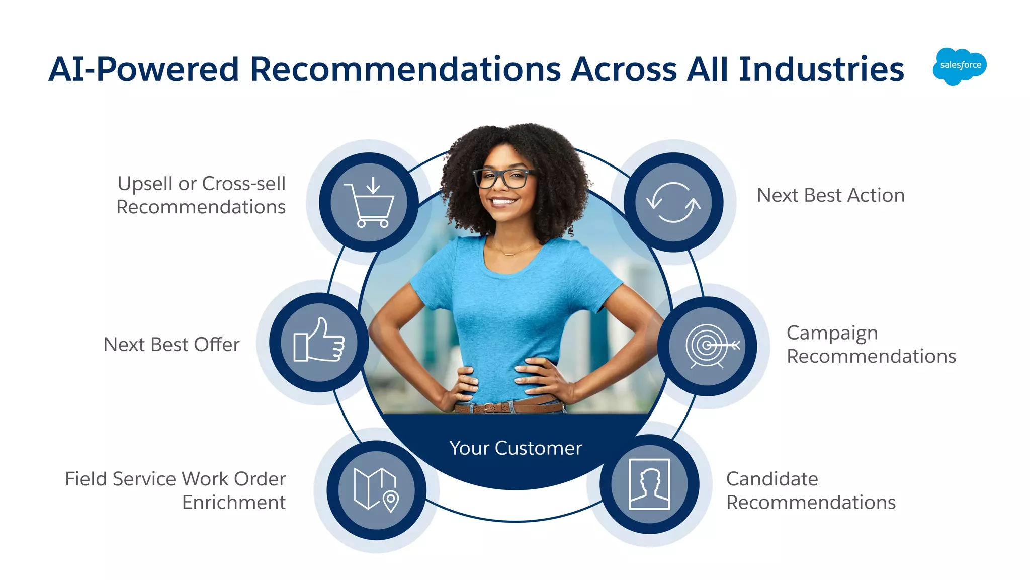 AI-Powered Recommendations Across All Industries
Next Best Action
Campaign
Recommendations
Candidate
Recommendations
Upsell or Cross-sell
Recommendations
Next Best Oﬀer
Field Service Work Order
Enrichment
Your Customer
 
