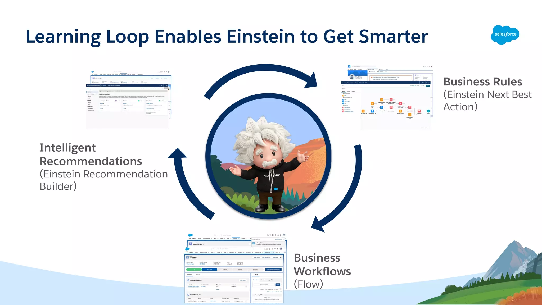 Learning Loop Enables Einstein to Get Smarter
Intelligent
Recommendations
(Einstein Recommendation
Builder)
Business
Workﬂows
(Flow)
Business Rules
(Einstein Next Best
Action)
 