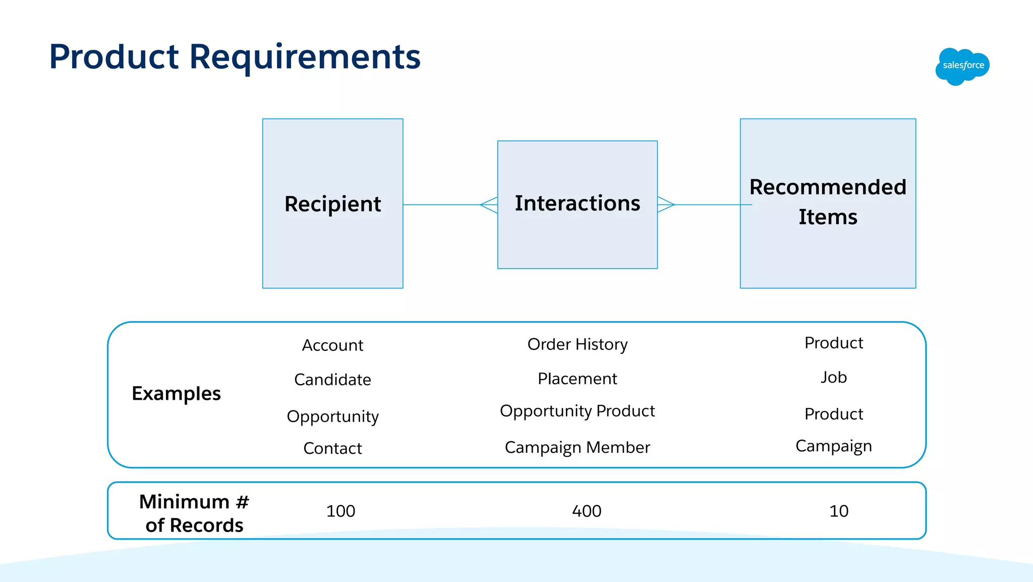Product Requirements
Recipient
Recommended
Items
Interactions
Candidate Job
Placement
Examples
Contact Campaign
Campaign Member
Account Product
Order History
100
Minimum #
of Records
400 10
Opportunity Product
Opportunity Product
 