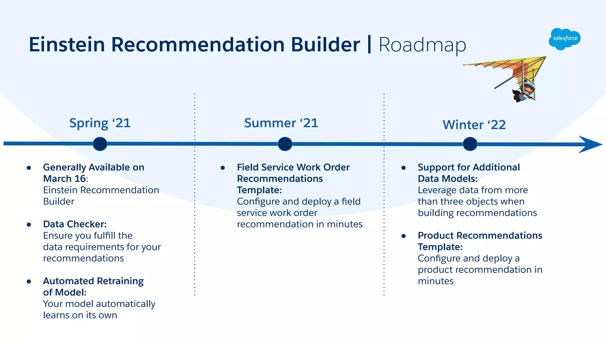 Einstein Recommendation Builder | Roadmap
● Generally Available on
March 16:
Einstein Recommendation
Builder
● Data Checker:
Ensure you fulﬁll the
data requirements for your
recommendations
● Automated Retraining
of Model:
Your model automatically
learns on its own
Spring ‘21
● Field Service Work Order
Recommendations
Template:
Conﬁgure and deploy a ﬁeld
service work order
recommendation in minutes
Summer ‘21
● Support for Additional
Data Models:
Leverage data from more
than three objects when
building recommendations
● Product Recommendations
Template:
Conﬁgure and deploy a
product recommendation in
minutes
Winter ‘22
 