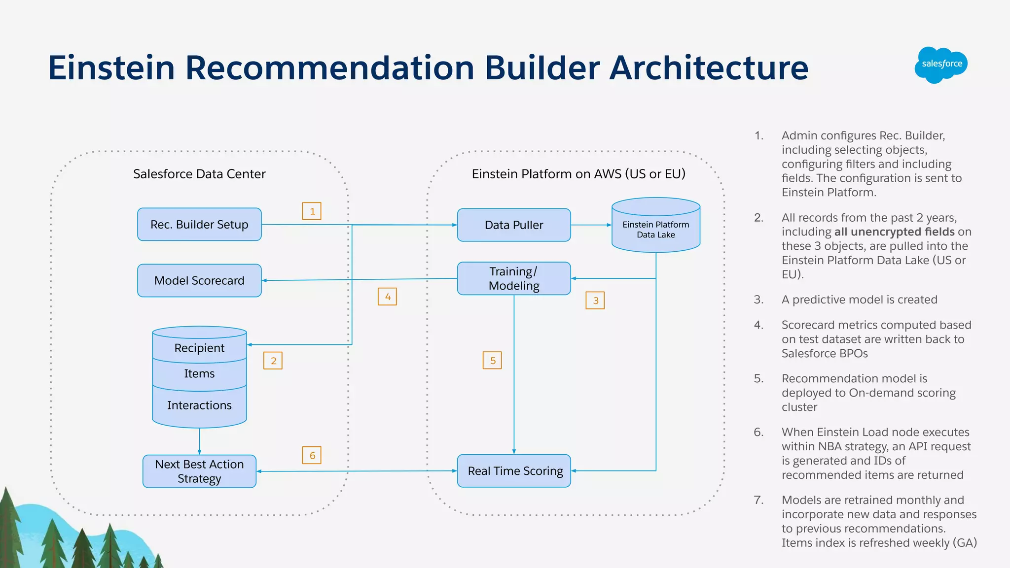 Einstein Recommendation Builder Architecture
Salesforce Data Center Einstein Platform on AWS (US or EU)
Rec. Builder Setup
Next Best Action
Strategy
1
Data Puller
Training/
Modeling
Real Time Scoring
Einstein Platform
Data Lake
Interactions
2
3
4
5
6
1. Admin conﬁgures Rec. Builder,
including selecting objects,
conﬁguring ﬁlters and including
ﬁelds. The conﬁguration is sent to
Einstein Platform.
2. All records from the past 2 years,
including all unencrypted ﬁelds on
these 3 objects, are pulled into the
Einstein Platform Data Lake (US or
EU).
3. A predictive model is created
4. Scorecard metrics computed based
on test dataset are written back to
Salesforce BPOs
5. Recommendation model is
deployed to On-demand scoring
cluster
6. When Einstein Load node executes
within NBA strategy, an API request
is generated and IDs of
recommended items are returned
7. Models are retrained monthly and
incorporate new data and responses
to previous recommendations.
Items index is refreshed weekly (GA)
Items
Recipient
Model Scorecard
 