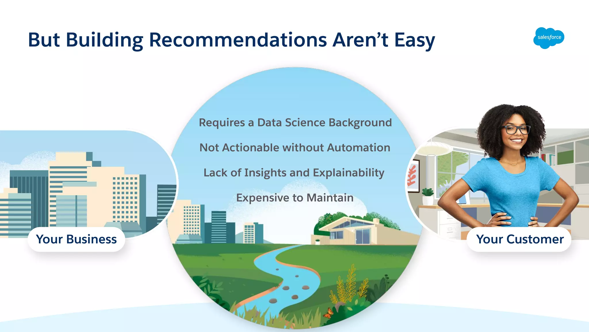 But Building Recommendations Aren’t Easy
Requires a Data Science Background
Not Actionable without Automation
Lack of Insights and Explainability
Expensive to Maintain
Your Business Your Customer
 