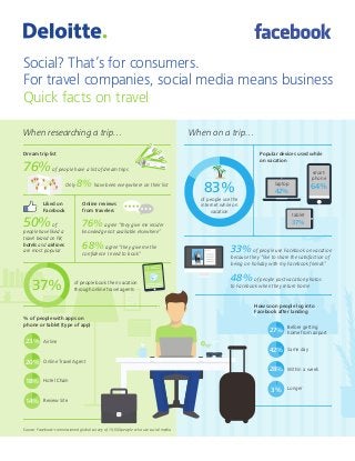 Social? That’s for consumers.
For travel companies, social media means business
Quick facts on travel
When researching a trip… When on a trip…
33%of people use Facebook on vacation
because they “like to share the satisfaction of
being on holiday with my Facebook friends”
48%of people post vacation photos
to Facebook when they return home
Popular devices used while
on vacation
How soon people log into
Facebook after landing
Before getting
home from airport
27%
42%
28%
3%
Same day
Within a week
Longer
37%
% of people with apps on
phone or tablet (type of app)
Airline
Online Travel Agent
Hotel Chain
Review Site
23%
20%
18%
14%
Dream trip list
76%of people have a list of dream trips
	 Only 8%have been everywhere on their list
Liked on
Facebook
50%of
people have liked a
travel brand on FB;
hotels and airlines
are most popular
Online reviews
from travelers
76%agree “they give me insider
knowledge not available elsewhere”
68%agree “they give me the
confidence I need to book”
of people book their vacation
through online travel agents
laptop
42%
tablet
37%
64%
smart-
phone
83%
of people use the
internet while on
vacation
Source: Facebook-commissioned global survey of 10,500 people who use social media
 