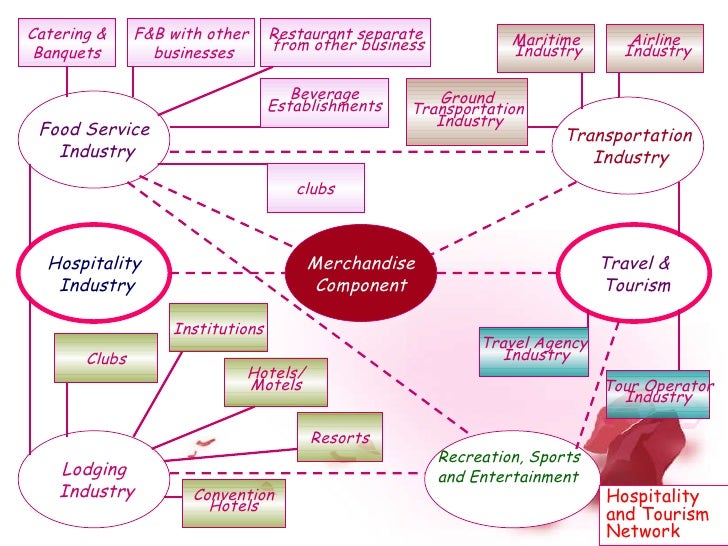 Thm 201 2 Tourism In Perspectives Chapter 1