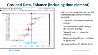 © Health Catalyst. Confidential and Proprietary.
Grouped Data, Enhance (including time element)
With end-user expertise, we can shift
understanding and improvement
approach…
• There are 5 distinct performance
groups
• Almost no one is performing at
the “system average”
• Top performers continue to
improve
• Bottom/mid performers continue
to get worse
…because we haven’t trained them
 